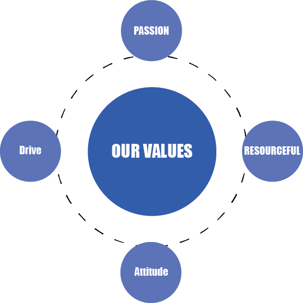 Passion, Drive, Attitude, and Resourcefulness are the ABG team values
